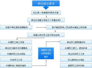 松江劳务派遣服务 专业、高效、灵活的人力资源解决方案